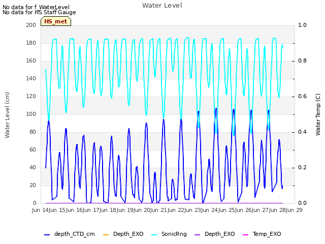 plot of Water Level