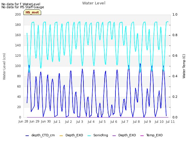 plot of Water Level