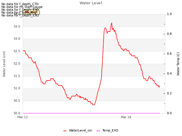 Explore the graph:Water Level in a new window