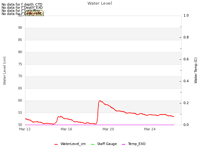 Explore the graph:Water Level in a new window