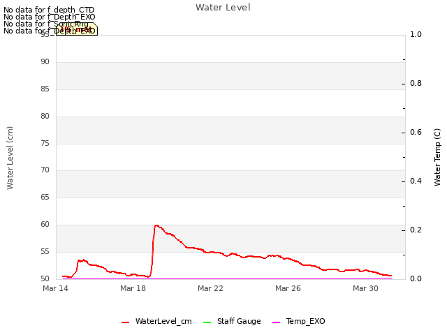 Explore the graph:Water Level in a new window