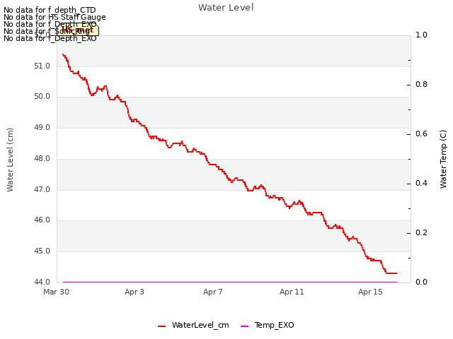 Explore the graph:Water Level in a new window