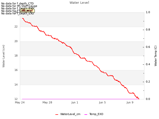 Explore the graph:Water Level in a new window