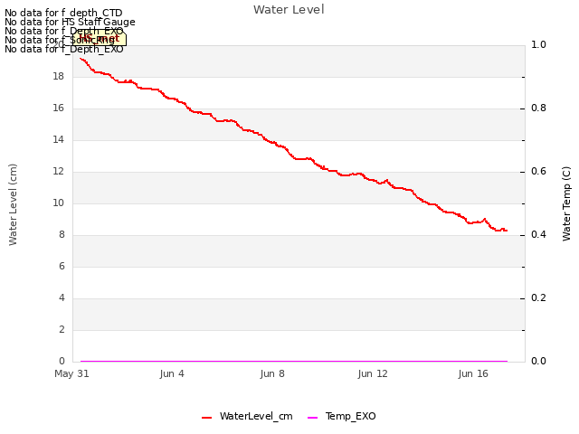 Explore the graph:Water Level in a new window