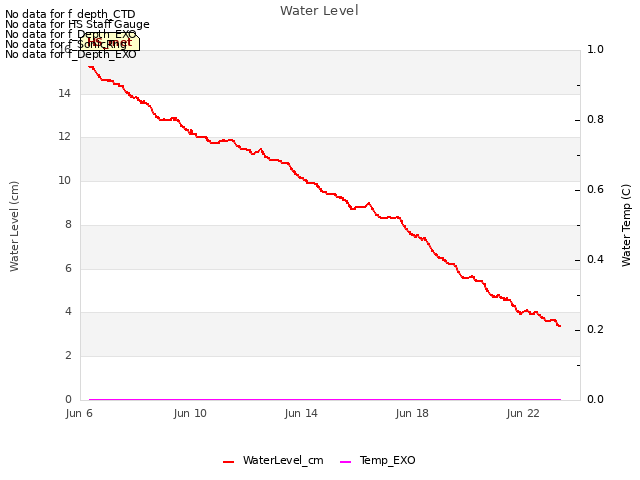 Explore the graph:Water Level in a new window