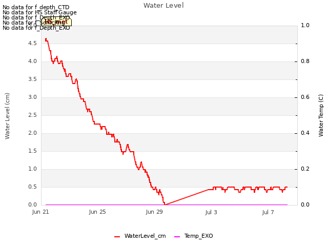 Explore the graph:Water Level in a new window