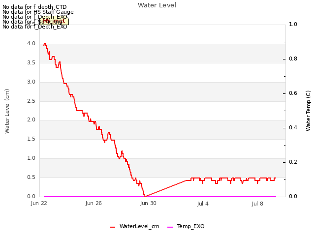 Explore the graph:Water Level in a new window