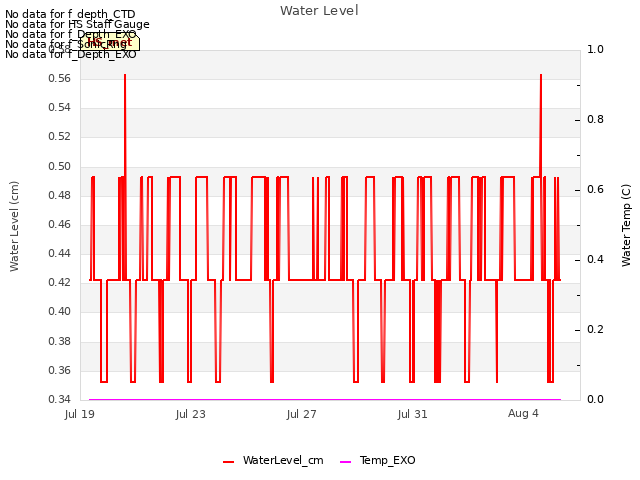 Explore the graph:Water Level in a new window