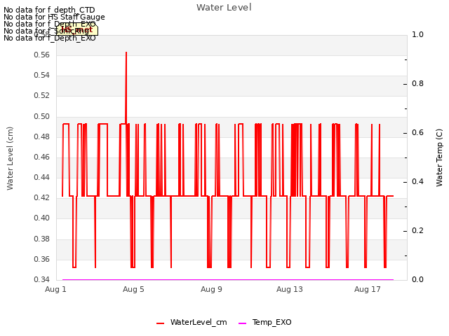 Explore the graph:Water Level in a new window