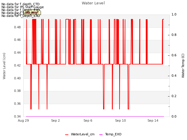 Explore the graph:Water Level in a new window