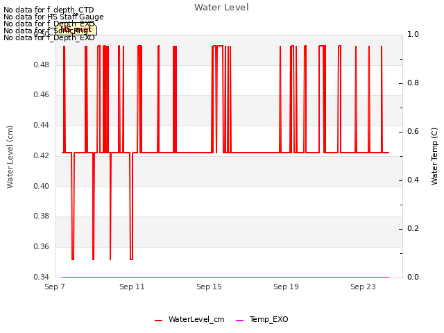 Explore the graph:Water Level in a new window