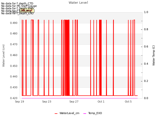 Explore the graph:Water Level in a new window