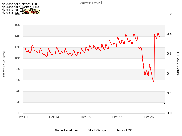 Explore the graph:Water Level in a new window