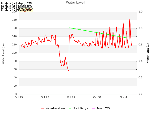 Explore the graph:Water Level in a new window