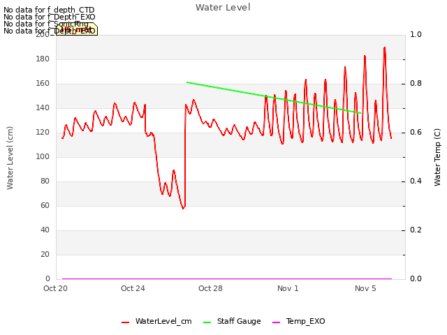 Explore the graph:Water Level in a new window