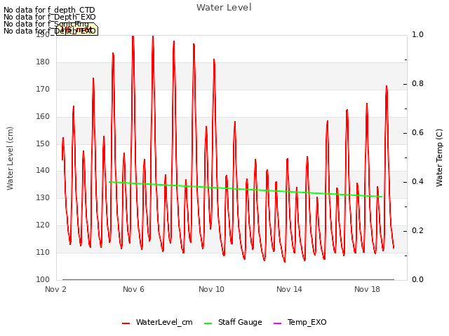 Explore the graph:Water Level in a new window