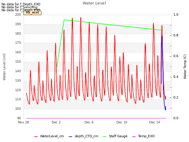 Explore the graph:Water Level in a new window
