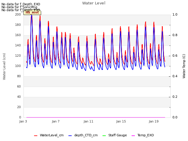 Explore the graph:Water Level in a new window