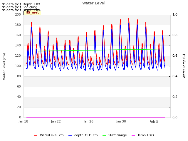 Explore the graph:Water Level in a new window