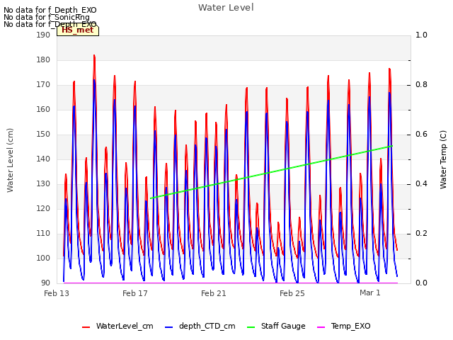 Explore the graph:Water Level in a new window