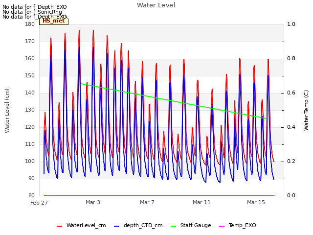 Explore the graph:Water Level in a new window