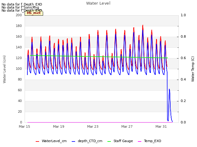 Explore the graph:Water Level in a new window