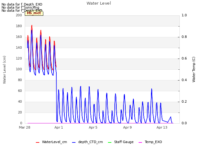 Explore the graph:Water Level in a new window