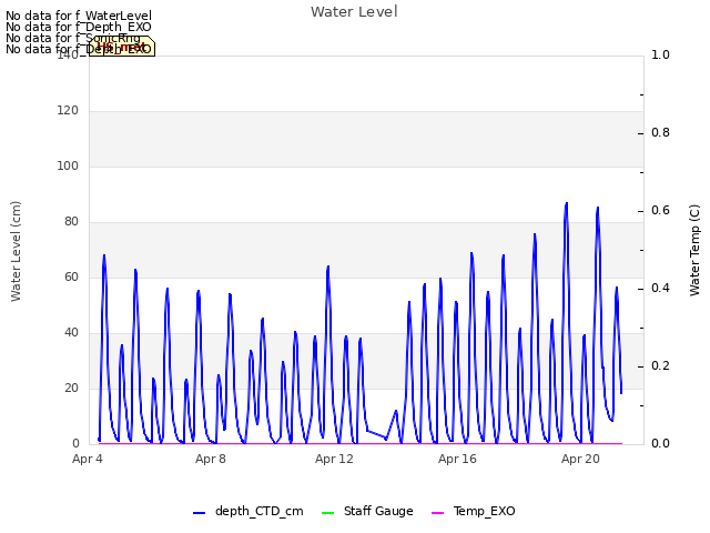 Explore the graph:Water Level in a new window
