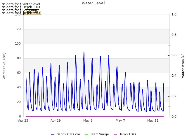 Explore the graph:Water Level in a new window