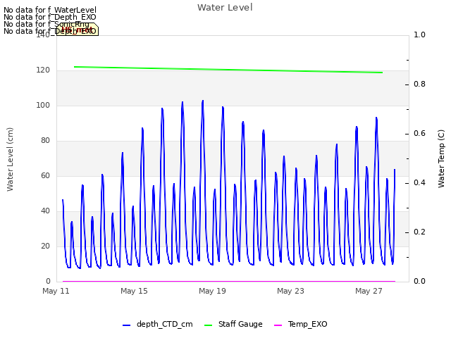 Explore the graph:Water Level in a new window