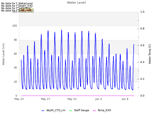 Explore the graph:Water Level in a new window