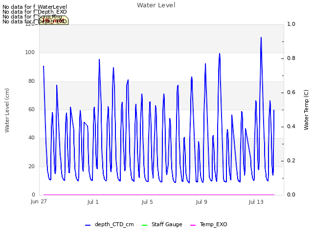 Explore the graph:Water Level in a new window