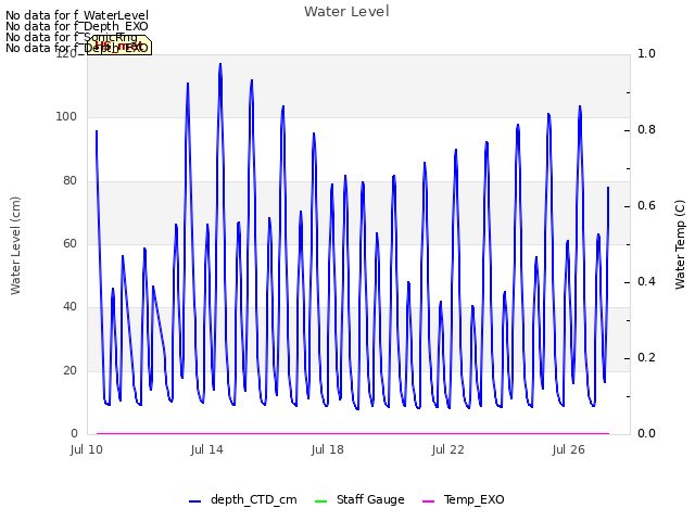 Explore the graph:Water Level in a new window