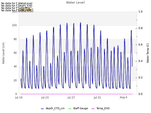 Explore the graph:Water Level in a new window