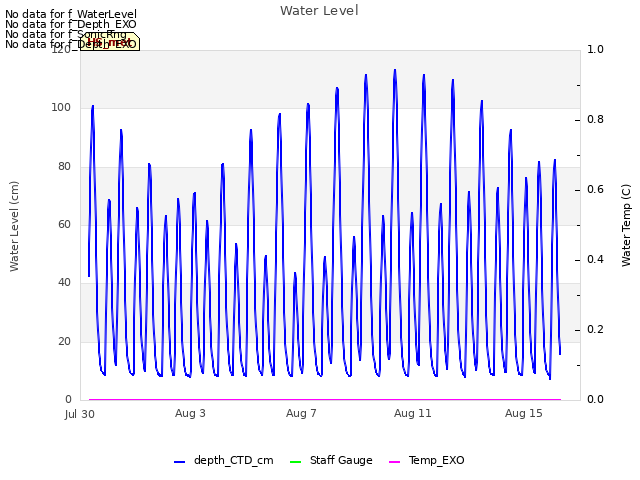 Explore the graph:Water Level in a new window