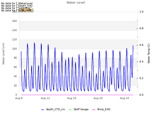 Explore the graph:Water Level in a new window