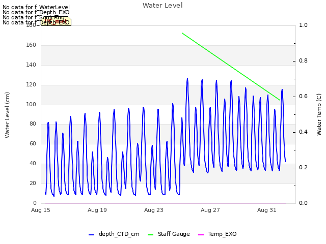 Explore the graph:Water Level in a new window