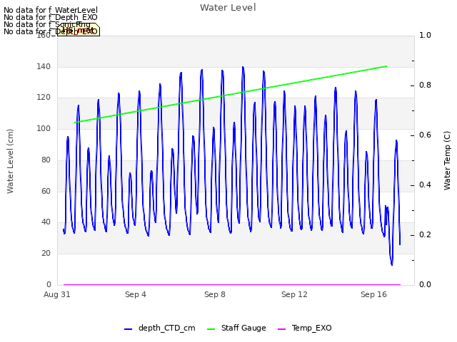 Explore the graph:Water Level in a new window