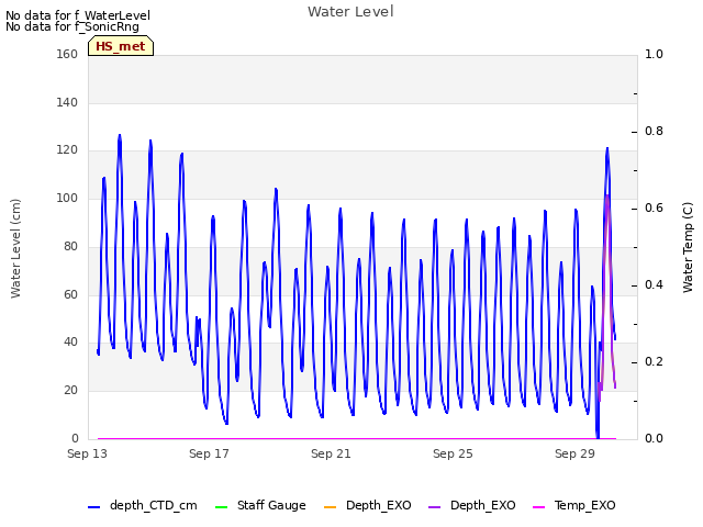 Explore the graph:Water Level in a new window