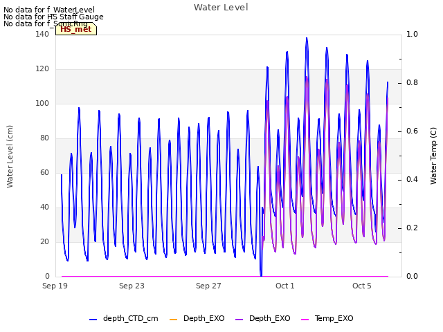 Explore the graph:Water Level in a new window