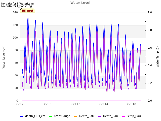 Explore the graph:Water Level in a new window