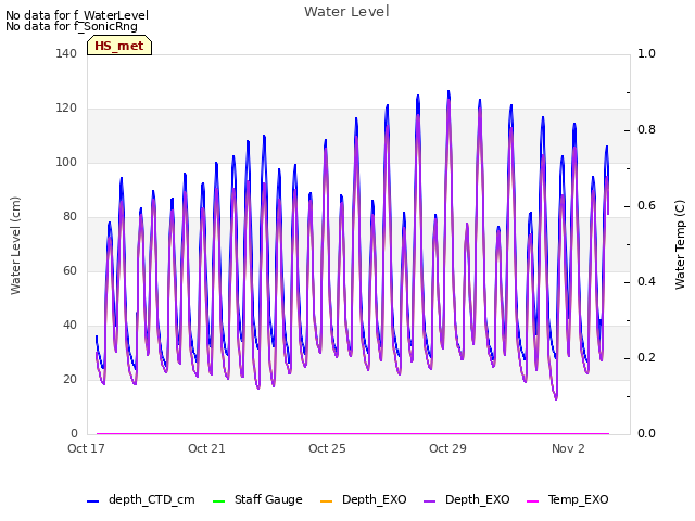 Explore the graph:Water Level in a new window