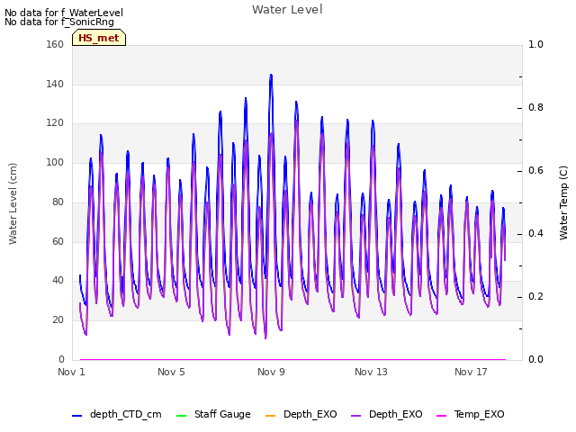 Explore the graph:Water Level in a new window