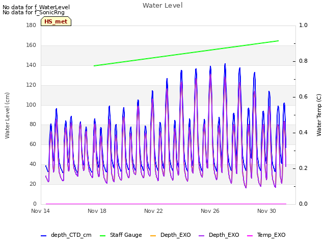 Explore the graph:Water Level in a new window