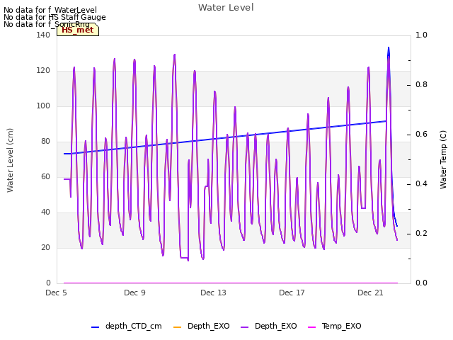 Explore the graph:Water Level in a new window