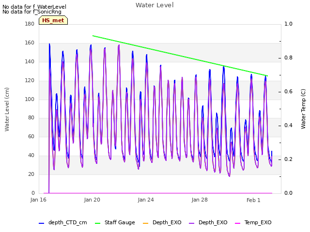 Explore the graph:Water Level in a new window