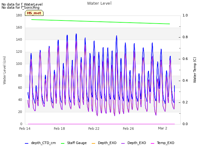 Explore the graph:Water Level in a new window