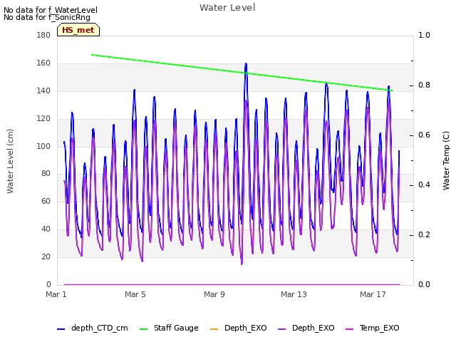 Explore the graph:Water Level in a new window