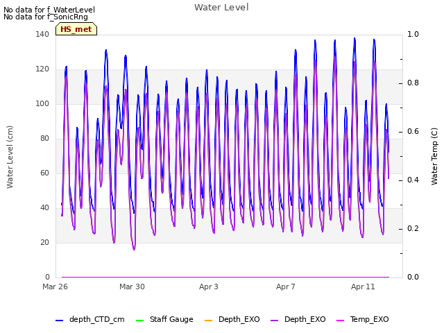 Explore the graph:Water Level in a new window