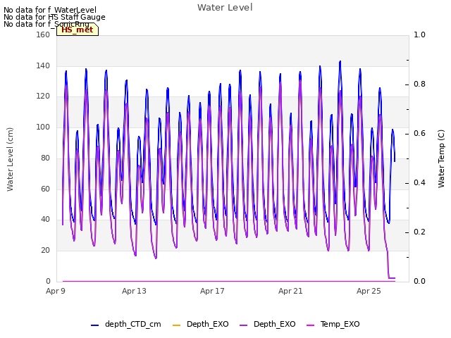 Explore the graph:Water Level in a new window